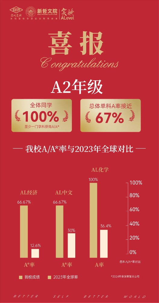 喜报 | 实验ALevel学子在IG/AL全球大考中交出亮眼答卷！